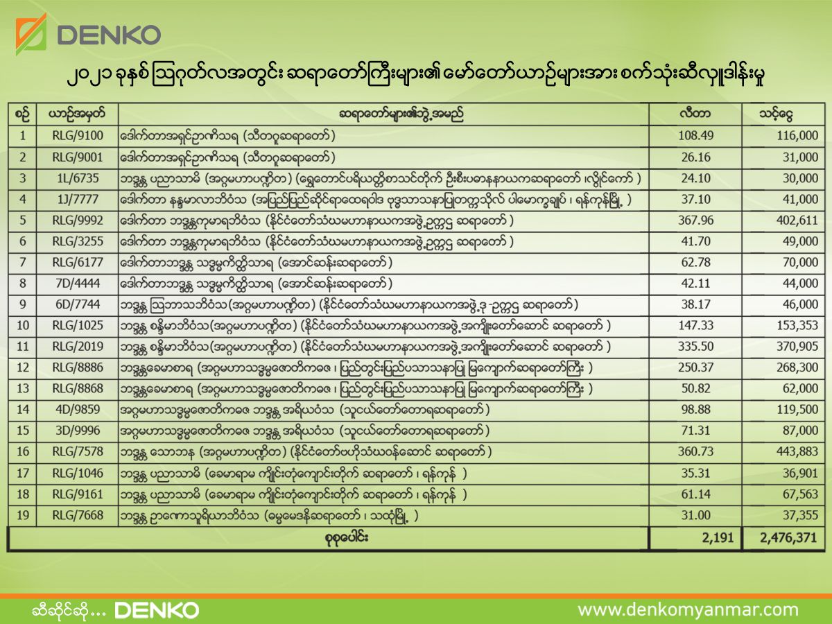 CSR - Denko Myanmar