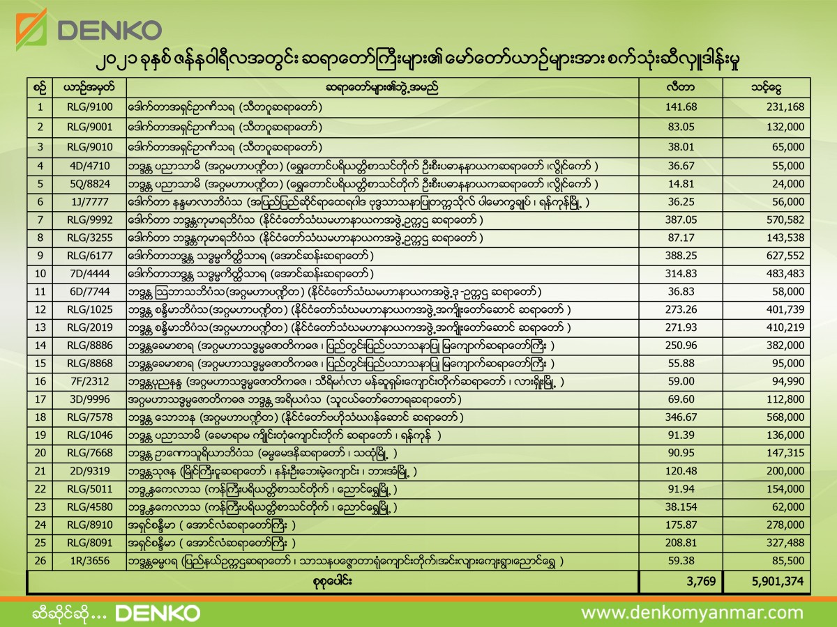 Denko Trading was donating fuel to monk cars in January 2022. Total ...